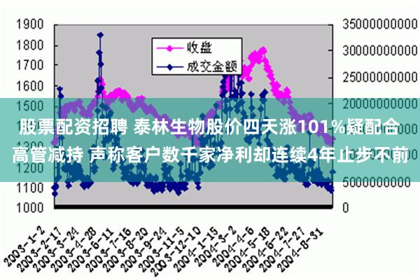 股票配资招聘 泰林生物股价四天涨101%疑配合高管减持 声称客户数千家净利却连续4年止步不前